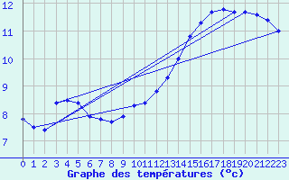 Courbe de tempratures pour Rotenburg (Wuemme)