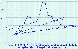 Courbe de tempratures pour Wolfsegg