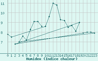 Courbe de l'humidex pour Wolfsegg