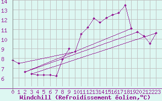 Courbe du refroidissement olien pour Pointe de Chassiron (17)