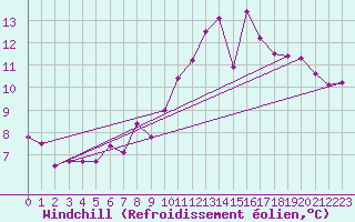 Courbe du refroidissement olien pour Bruxelles (Be)
