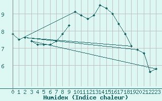 Courbe de l'humidex pour Col Des Mosses