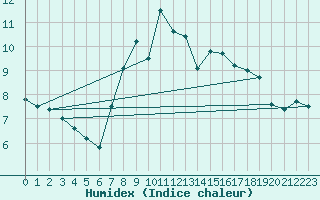 Courbe de l'humidex pour Caserta