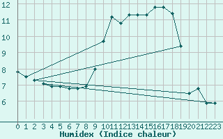 Courbe de l'humidex pour Croisette (62)