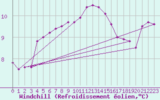 Courbe du refroidissement olien pour Clermont de l