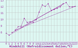 Courbe du refroidissement olien pour Saint-Brieuc (22)