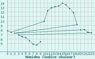 Courbe de l'humidex pour Ile d'Yeu - Saint-Sauveur (85)