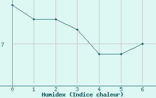 Courbe de l'humidex pour Virgen