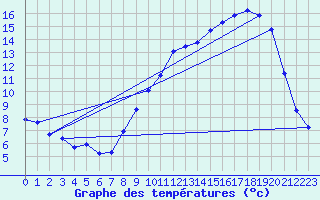 Courbe de tempratures pour Brigueuil (16)