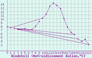 Courbe du refroidissement olien pour Ulrichen