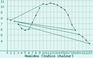 Courbe de l'humidex pour Roemoe