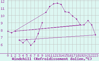 Courbe du refroidissement olien pour Siofok