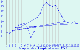 Courbe de tempratures pour Lemberg (57)