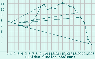 Courbe de l'humidex pour Offenbach Wetterpar