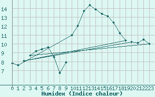 Courbe de l'humidex pour Lemberg (57)