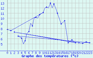 Courbe de tempratures pour Diepholz