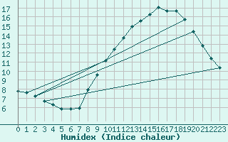 Courbe de l'humidex pour Izegem (Be)