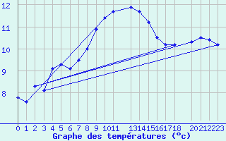 Courbe de tempratures pour Utsira Fyr