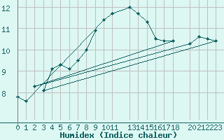 Courbe de l'humidex pour Utsira Fyr