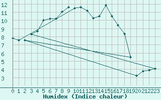 Courbe de l'humidex pour Aboyne