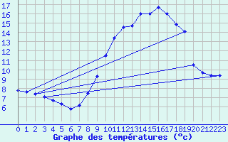 Courbe de tempratures pour Merdrignac (22)