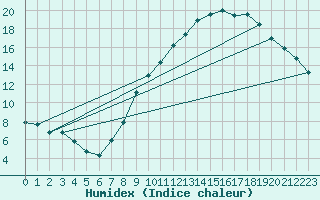 Courbe de l'humidex pour Valladolid