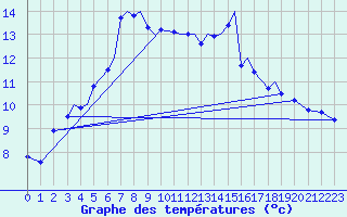 Courbe de tempratures pour Storkmarknes / Skagen