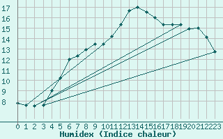 Courbe de l'humidex pour Tilrikoja