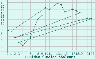 Courbe de l'humidex pour Puerto de Leitariegos