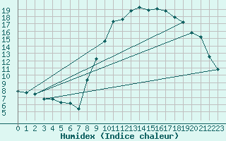 Courbe de l'humidex pour Calvi (2B)