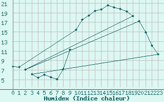 Courbe de l'humidex pour Bellefontaine (88)