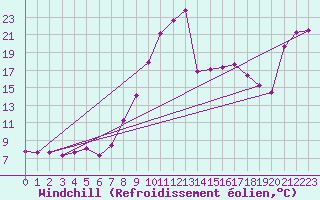 Courbe du refroidissement olien pour Elgoibar