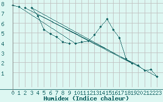 Courbe de l'humidex pour Chatelus-Malvaleix (23)