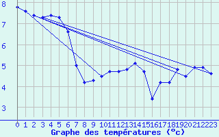 Courbe de tempratures pour Fair Isle