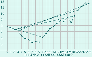 Courbe de l'humidex pour Lunz