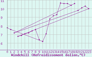 Courbe du refroidissement olien pour Sorcy-Bauthmont (08)