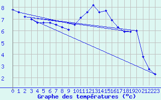 Courbe de tempratures pour Besanon (25)