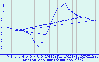 Courbe de tempratures pour Verneuil (78)