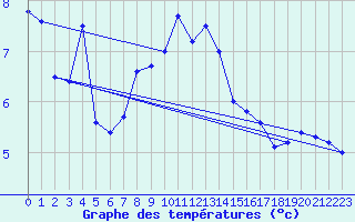 Courbe de tempratures pour Obrestad