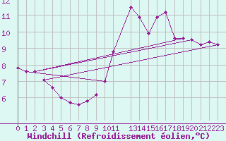 Courbe du refroidissement olien pour Bulson (08)
