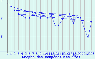 Courbe de tempratures pour la bouée 6200093