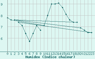 Courbe de l'humidex pour Neusiedl am See