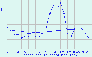 Courbe de tempratures pour Izegem (Be)