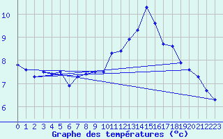 Courbe de tempratures pour Capel Curig