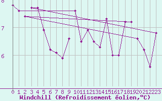 Courbe du refroidissement olien pour Camborne