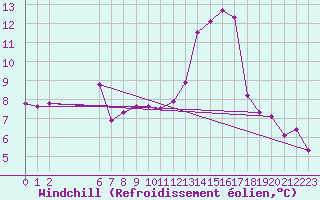 Courbe du refroidissement olien pour Hestrud (59)
