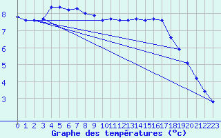 Courbe de tempratures pour Engins (38)