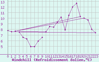 Courbe du refroidissement olien pour Chartres (28)