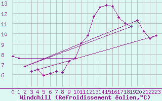 Courbe du refroidissement olien pour Roissy (95)