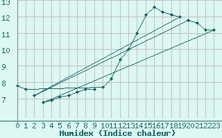 Courbe de l'humidex pour Sorcy-Bauthmont (08)